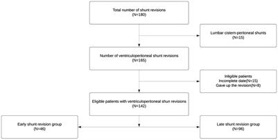 Preoperative nomogram predicting ventriculoperitoneal shunt longevity after initial shunt failure